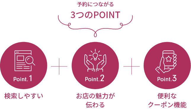 予約につながる3つのPOINT Point.1検索しやすい Point.2お店の魅力が伝わる Point.3便利なクーポン機能